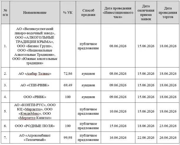 В Росимуществе пройдут «Инвестиционные часы» по продаваемым корпоративным активам